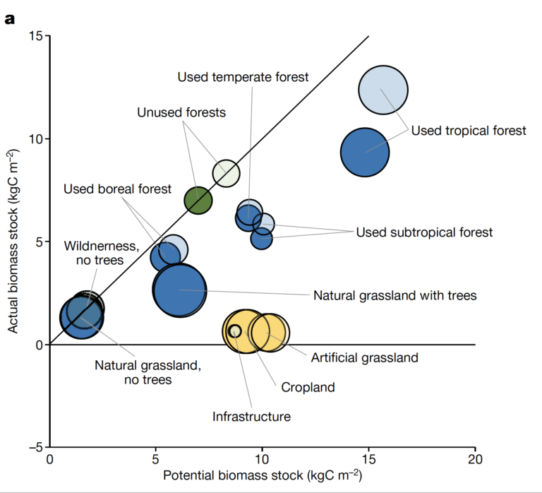 Biomass Graph Soil Carbon Alliance